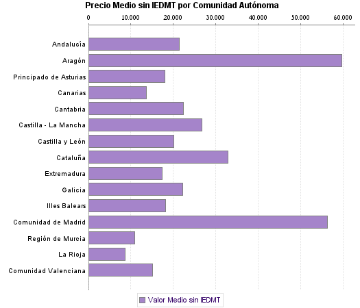   Precio Medio sin IEDMT por Comunidad Autónoma