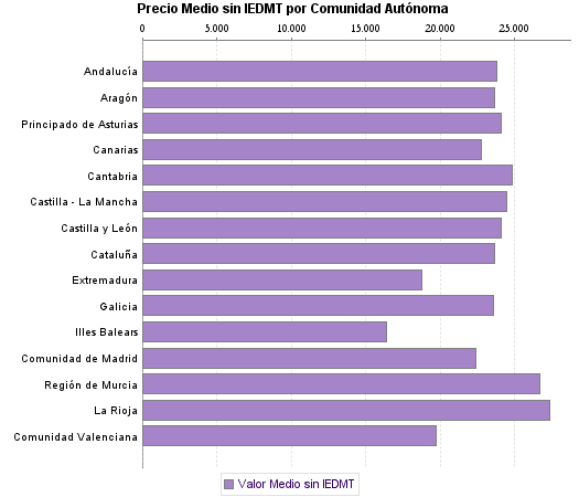   Precio Medio sin IEDMT por Comunidad Autónoma