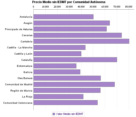   Precio Medio sin IEDMT por Comunidad Autónoma