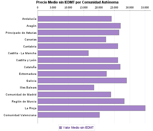   Precio Medio sin IEDMT por Comunidad Autónoma