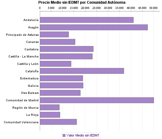   Precio Medio sin IEDMT por Comunidad Autónoma