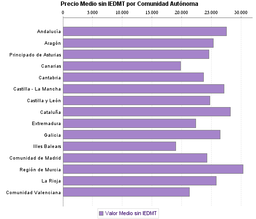   Precio Medio sin IEDMT por Comunidad Autónoma