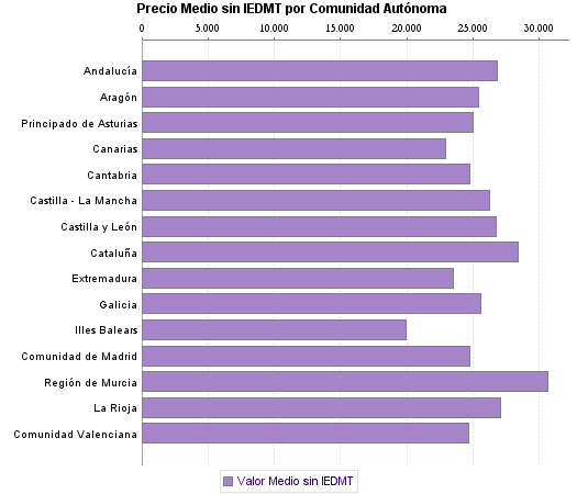   Precio Medio sin IEDMT por Comunidad Autónoma