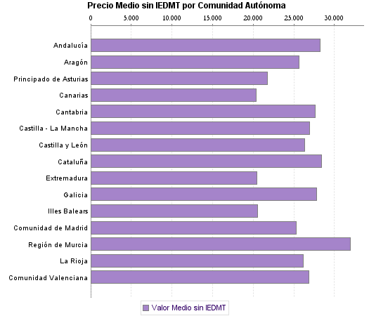   Precio Medio sin IEDMT por Comunidad Autónoma