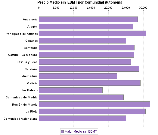   Precio Medio sin IEDMT por Comunidad Autónoma