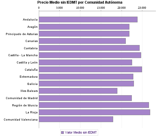   Precio Medio sin IEDMT por Comunidad Autónoma