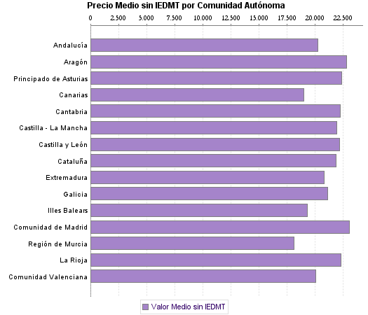   Precio Medio sin IEDMT por Comunidad Autónoma