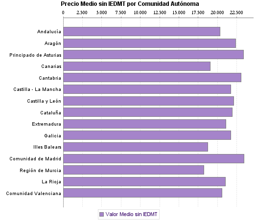   Precio Medio sin IEDMT por Comunidad Autónoma