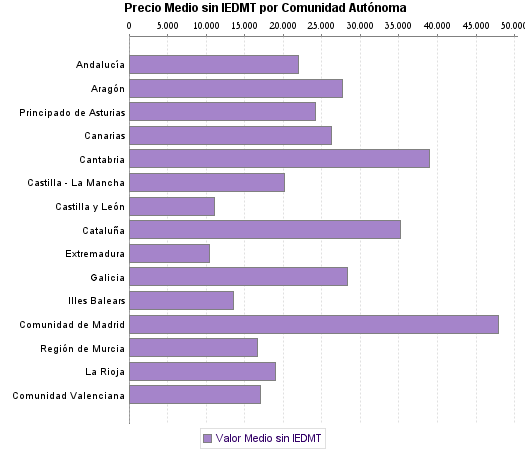   Precio Medio sin IEDMT por Comunidad Autónoma