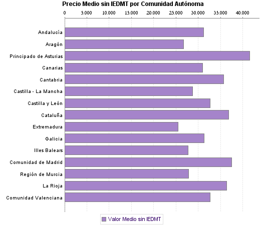   Precio Medio sin IEDMT por Comunidad Autónoma