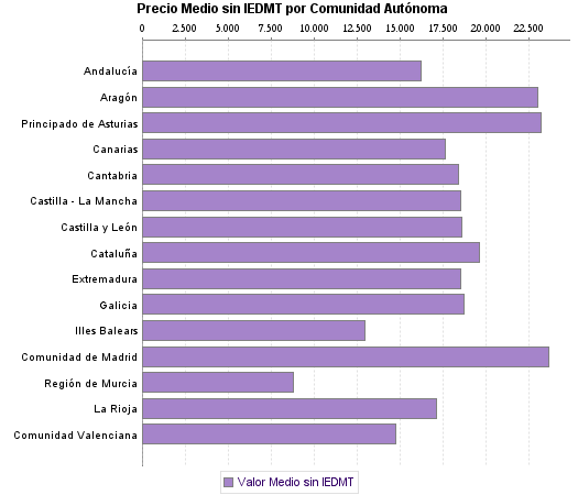   Precio Medio sin IEDMT por Comunidad Autónoma