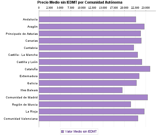   Precio Medio sin IEDMT por Comunidad Autónoma