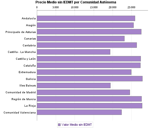   Precio Medio sin IEDMT por Comunidad Autónoma