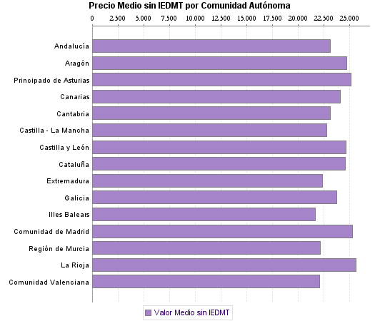   Precio Medio sin IEDMT por Comunidad Autónoma