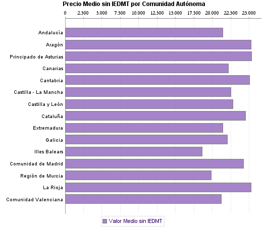   Precio Medio sin IEDMT por Comunidad Autónoma