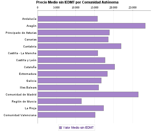   Precio Medio sin IEDMT por Comunidad Autónoma