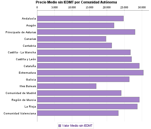   Precio Medio sin IEDMT por Comunidad Autónoma