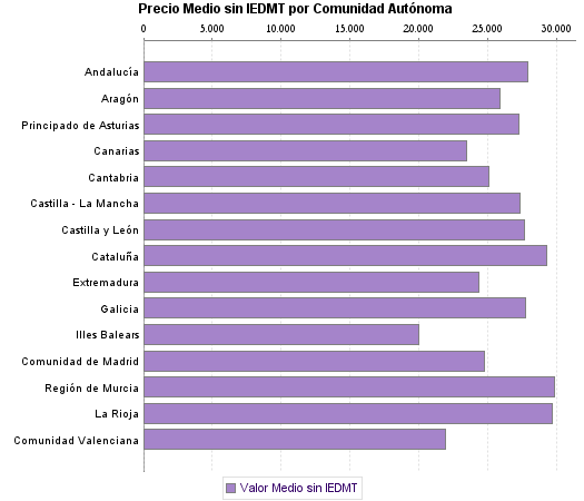   Precio Medio sin IEDMT por Comunidad Autónoma