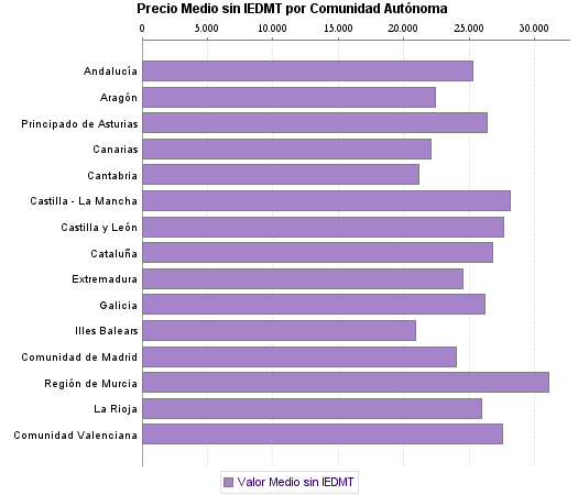   Precio Medio sin IEDMT por Comunidad Autónoma