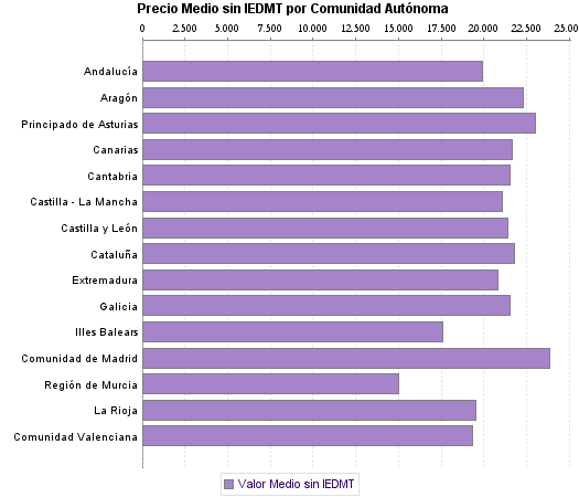   Precio Medio sin IEDMT por Comunidad Autónoma