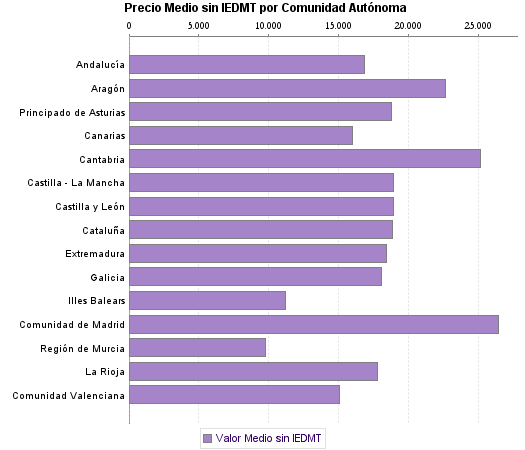   Precio Medio sin IEDMT por Comunidad Autónoma