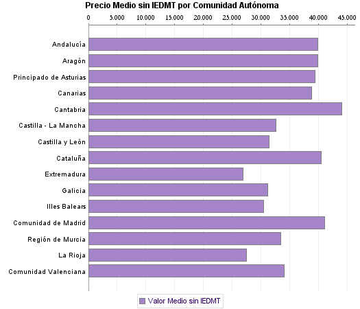   Precio Medio sin IEDMT por Comunidad Autónoma