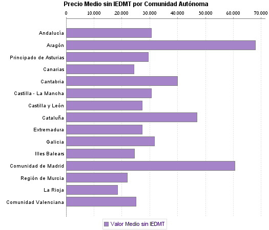   Precio Medio sin IEDMT por Comunidad Autónoma