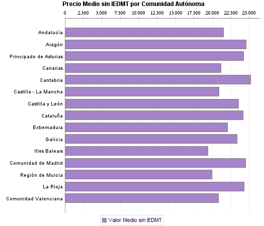   Precio Medio sin IEDMT por Comunidad Autónoma