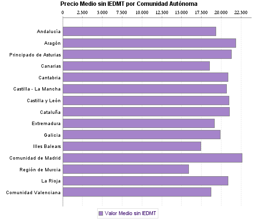   Precio Medio sin IEDMT por Comunidad Autónoma