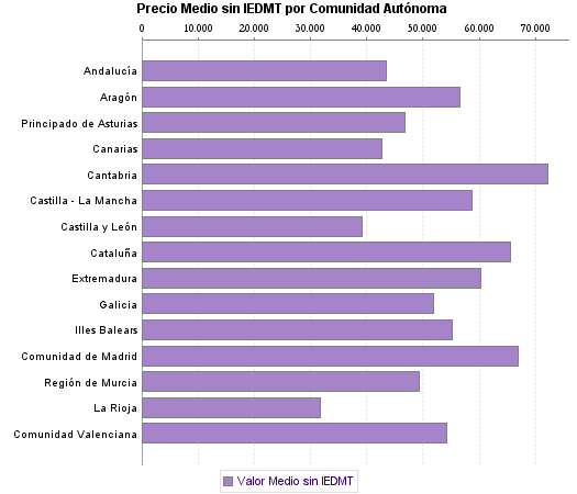   Precio Medio sin IEDMT por Comunidad Autónoma