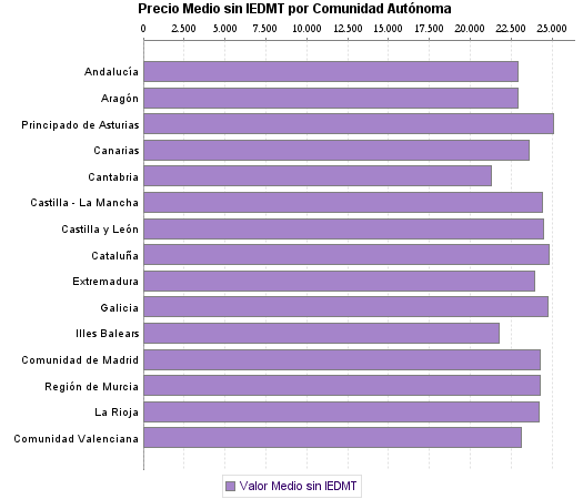   Precio Medio sin IEDMT por Comunidad Autónoma