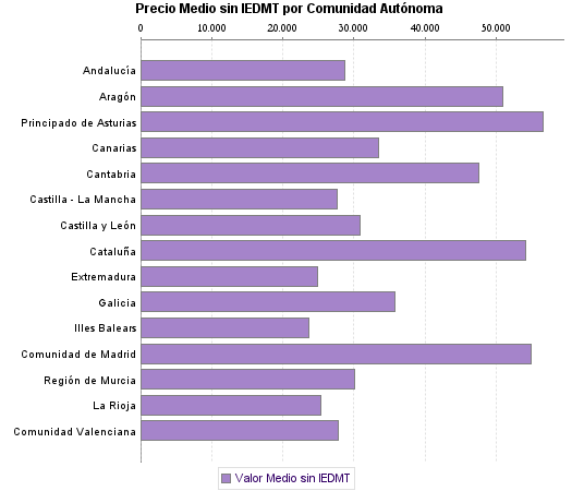   Precio Medio sin IEDMT por Comunidad Autónoma