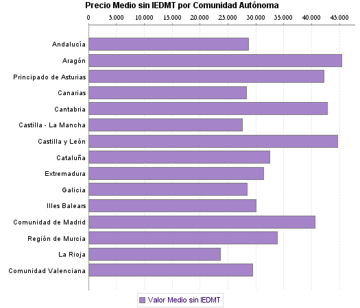   Precio Medio sin IEDMT por Comunidad Autónoma