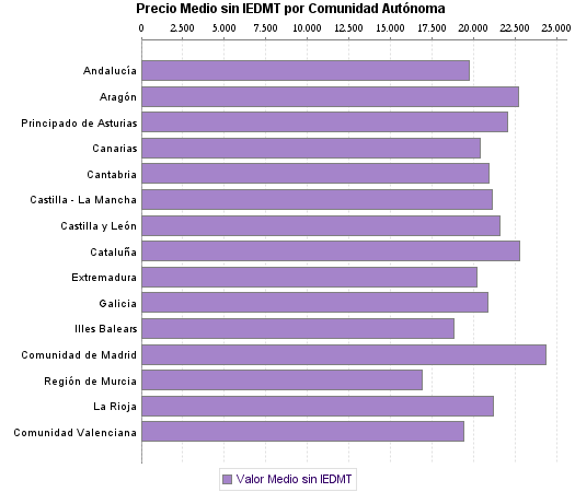   Precio Medio sin IEDMT por Comunidad Autónoma