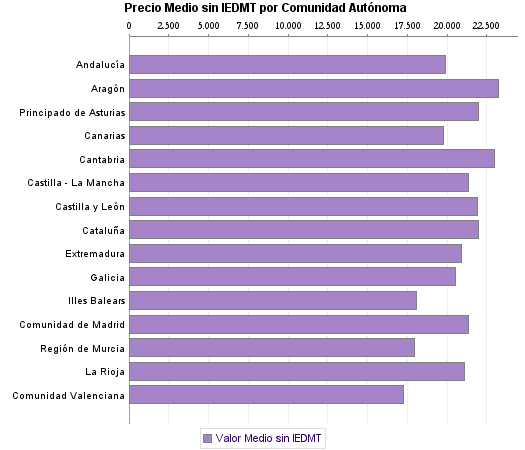   Precio Medio sin IEDMT por Comunidad Autónoma