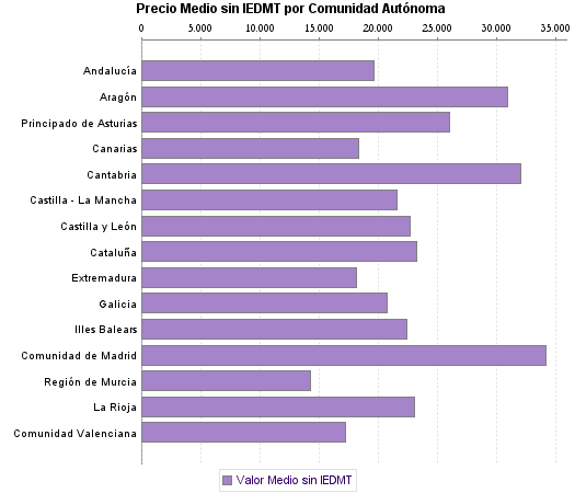   Precio Medio sin IEDMT por Comunidad Autónoma