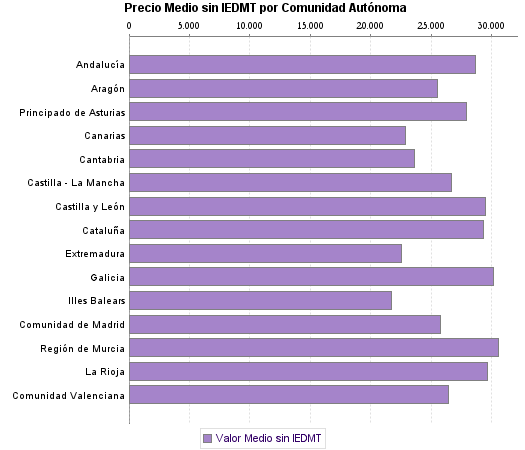   Precio Medio sin IEDMT por Comunidad Autónoma