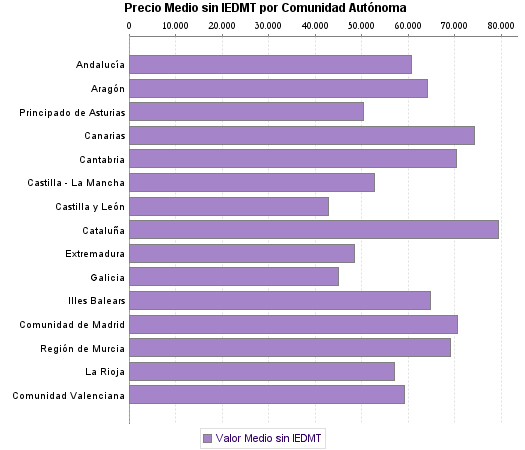   Precio Medio sin IEDMT por Comunidad Autónoma