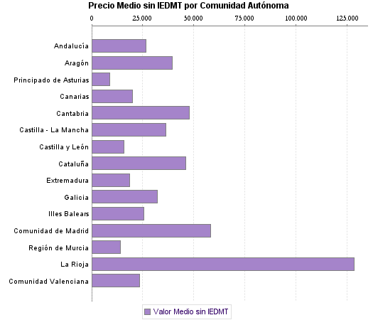   Precio Medio sin IEDMT por Comunidad Autónoma