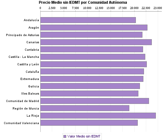   Precio Medio sin IEDMT por Comunidad Autónoma