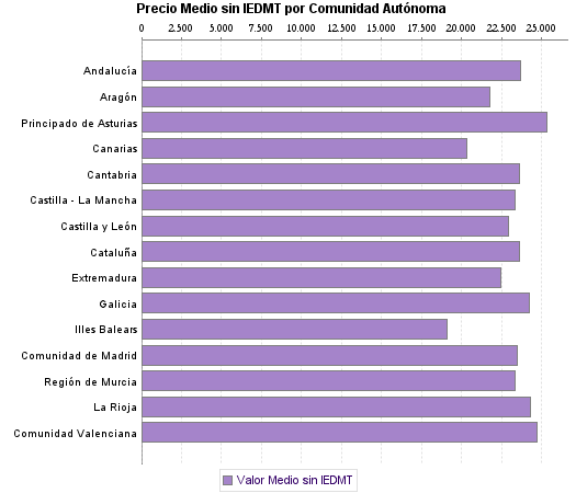   Precio Medio sin IEDMT por Comunidad Autónoma