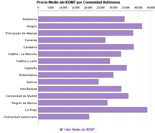   Precio Medio sin IEDMT por Comunidad Autónoma