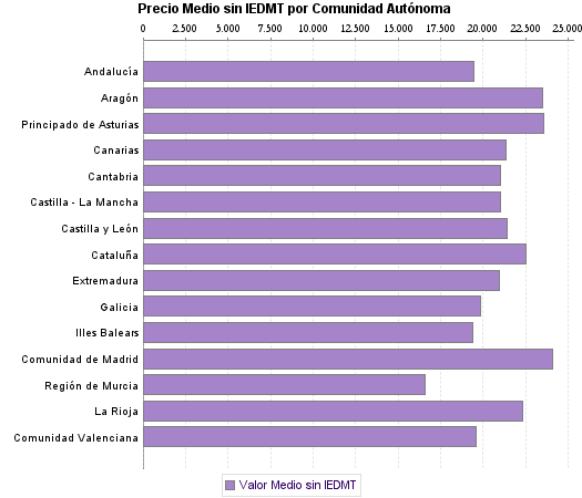   Precio Medio sin IEDMT por Comunidad Autónoma