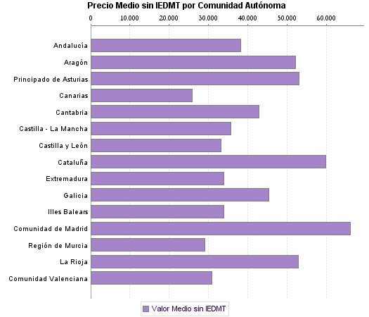   Precio Medio sin IEDMT por Comunidad Autónoma