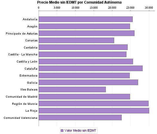   Precio Medio sin IEDMT por Comunidad Autónoma