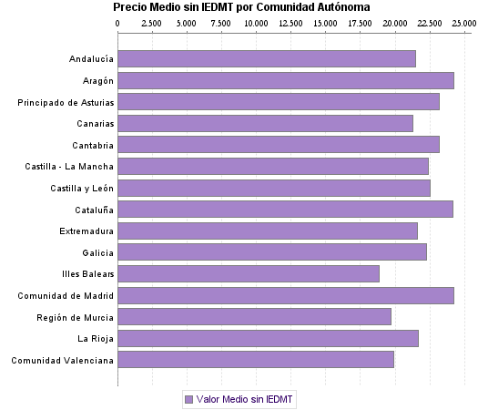   Precio Medio sin IEDMT por Comunidad Autónoma