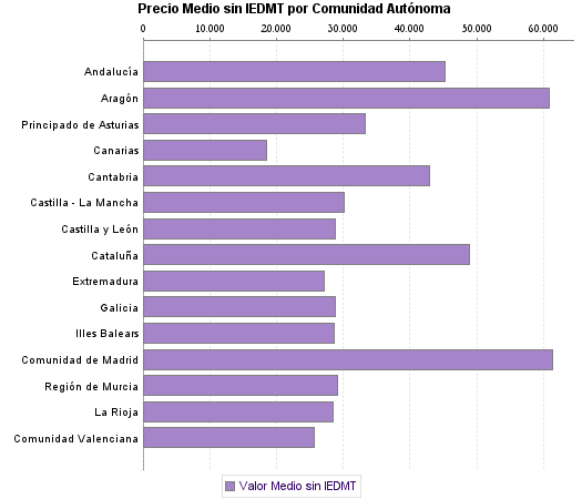   Precio Medio sin IEDMT por Comunidad Autónoma