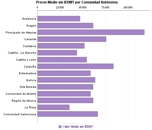   Precio Medio sin IEDMT por Comunidad Autónoma