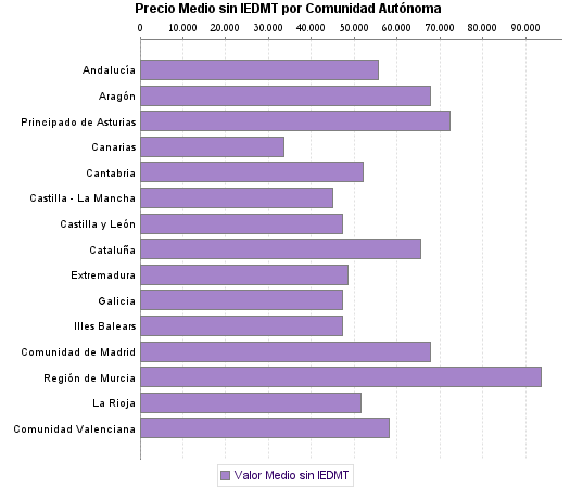   Precio Medio sin IEDMT por Comunidad Autónoma