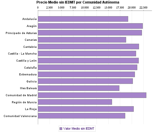   Precio Medio sin IEDMT por Comunidad Autónoma